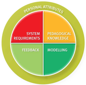 Mentoring for Effective Teaching Model